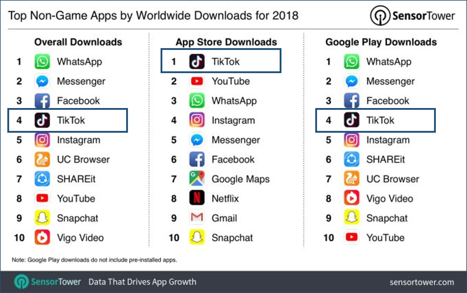 Top Non game apps worldwide downloads Sense Tower- TikTok